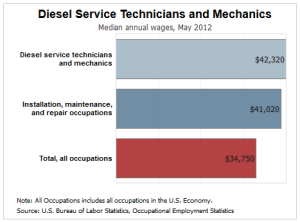 Diesel Repair Salary